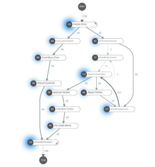 Process Mining Visualisierung