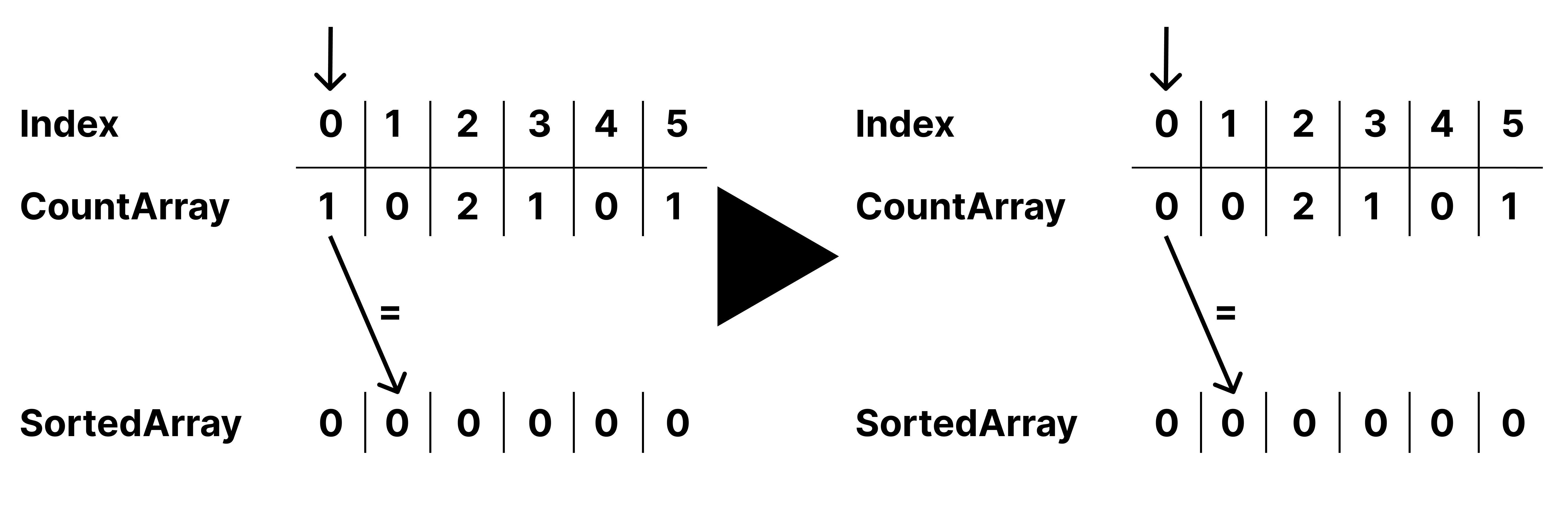 Counting Sort Beispiel Visualisierung