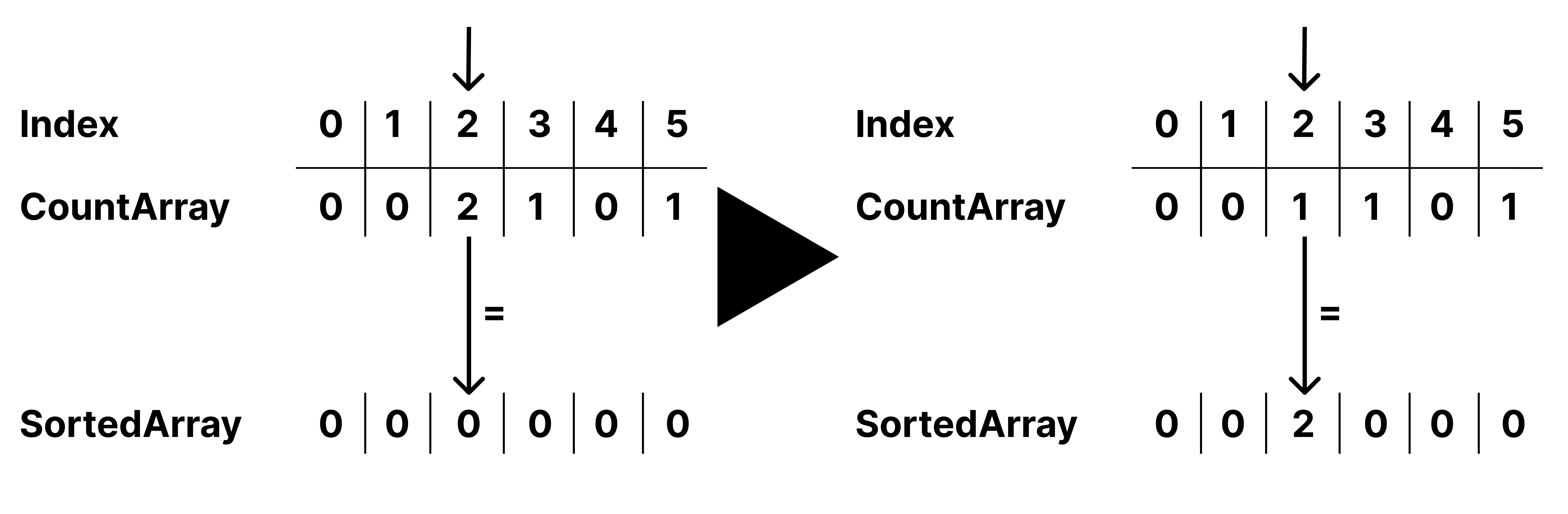 Counting Sort Beispiel Visualisierung