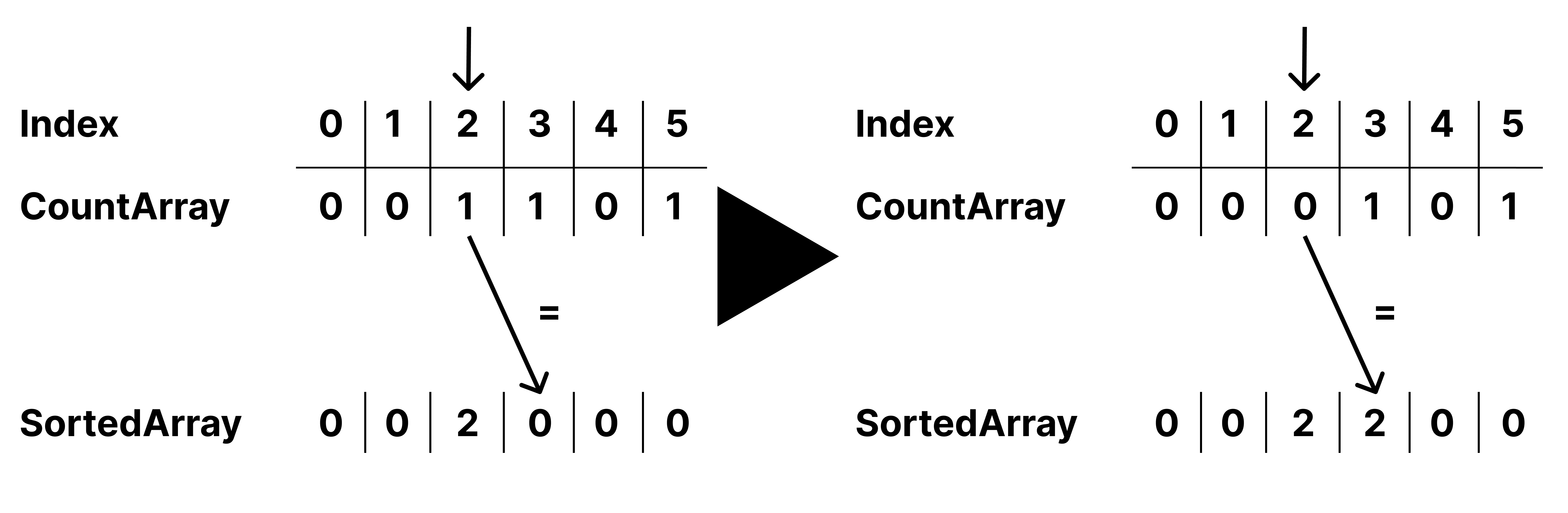 Counting Sort Beispiel Visualisierung