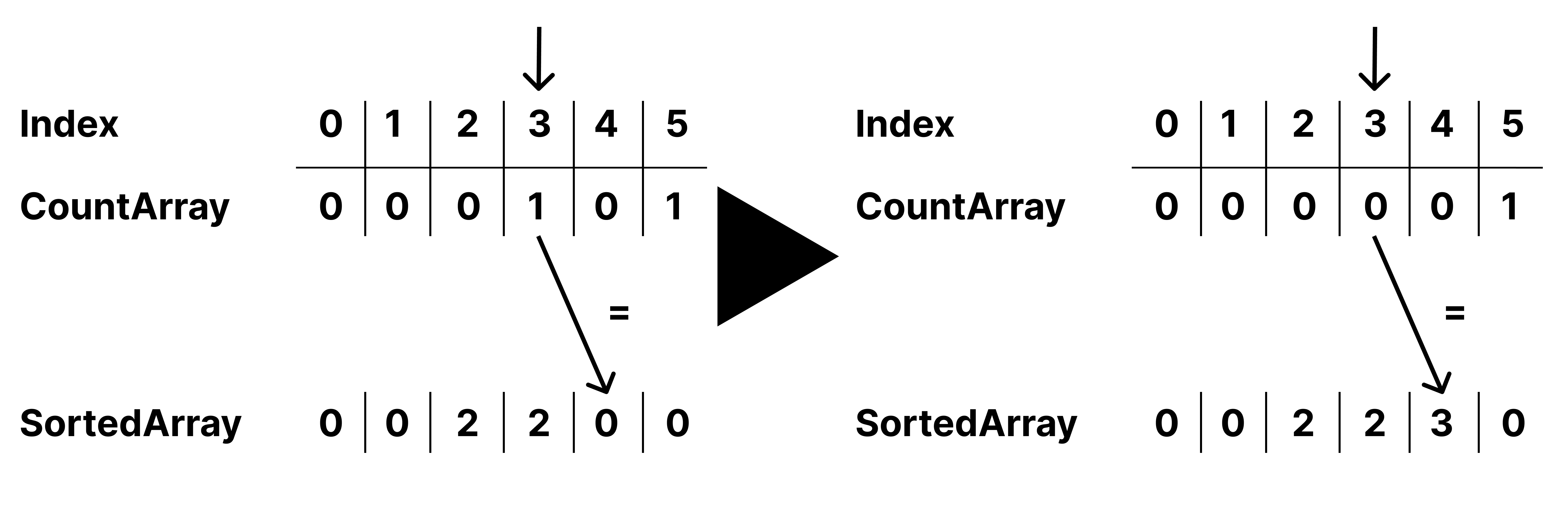 Counting Sort Beispiel Visualisierung