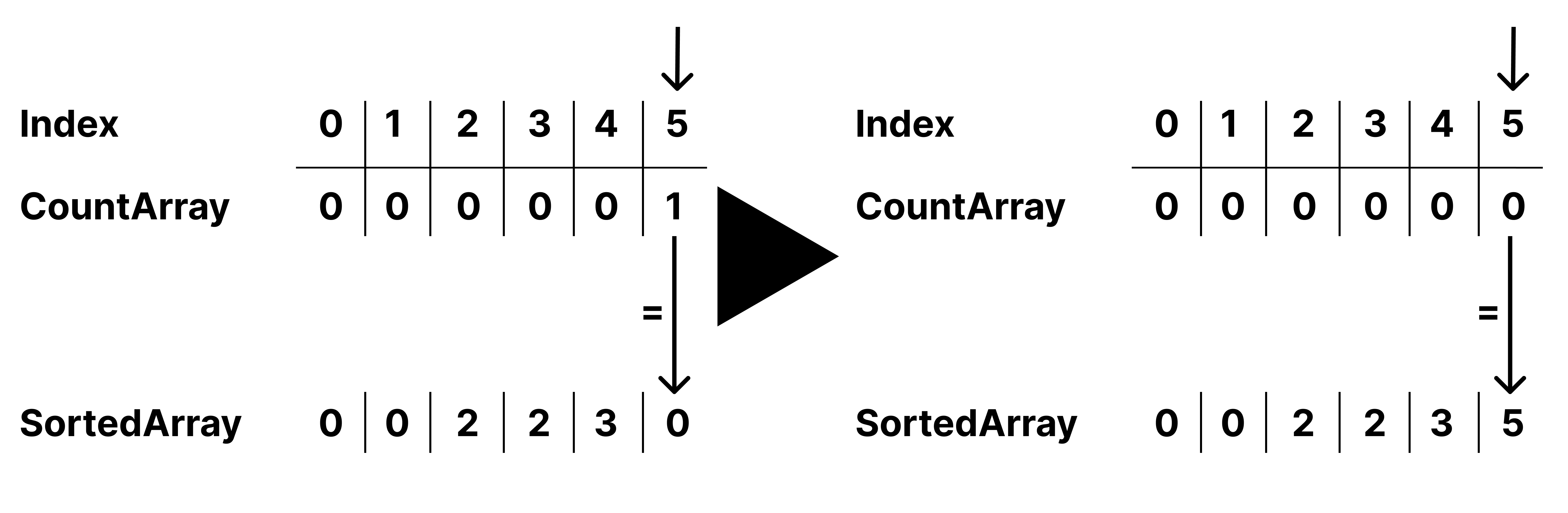 Counting Sort Beispiel Visualisierung