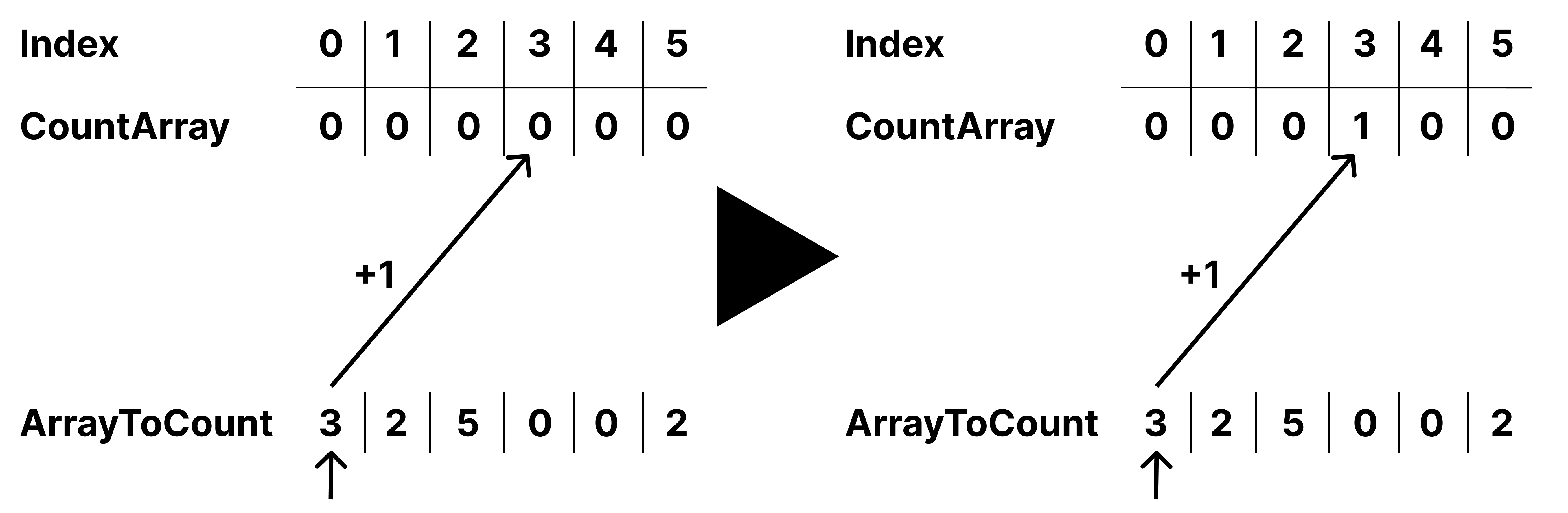 Counting Sort Beispiel Visualisierung