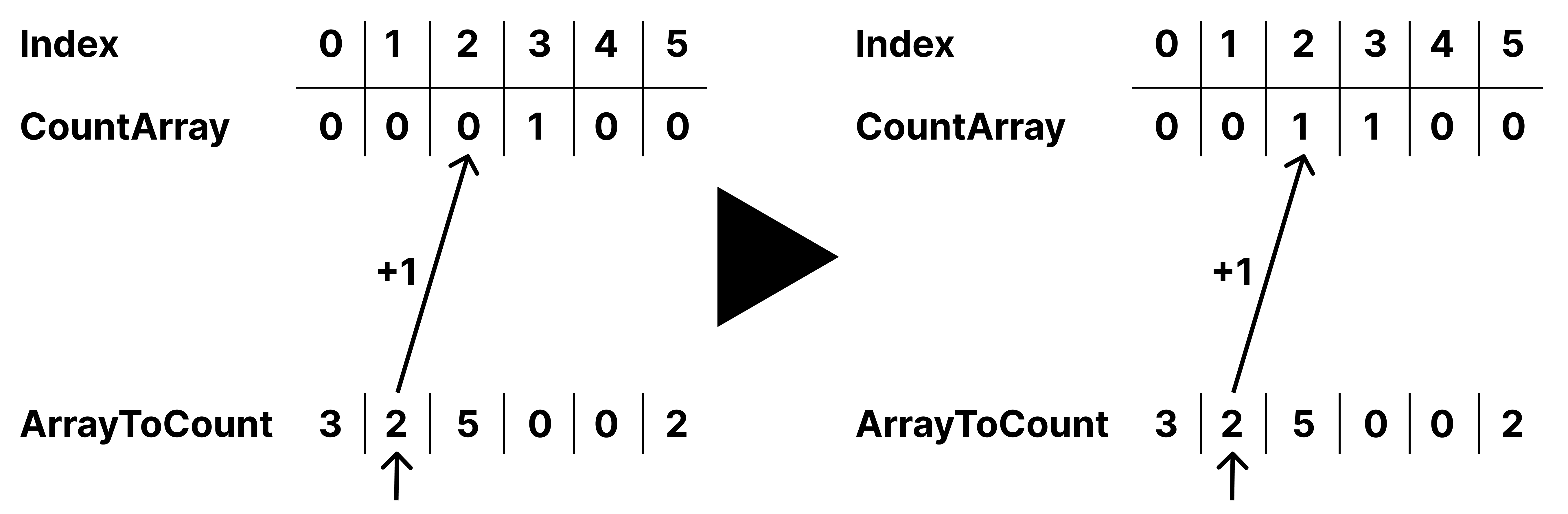 Counting Sort Beispiel Visualisierung