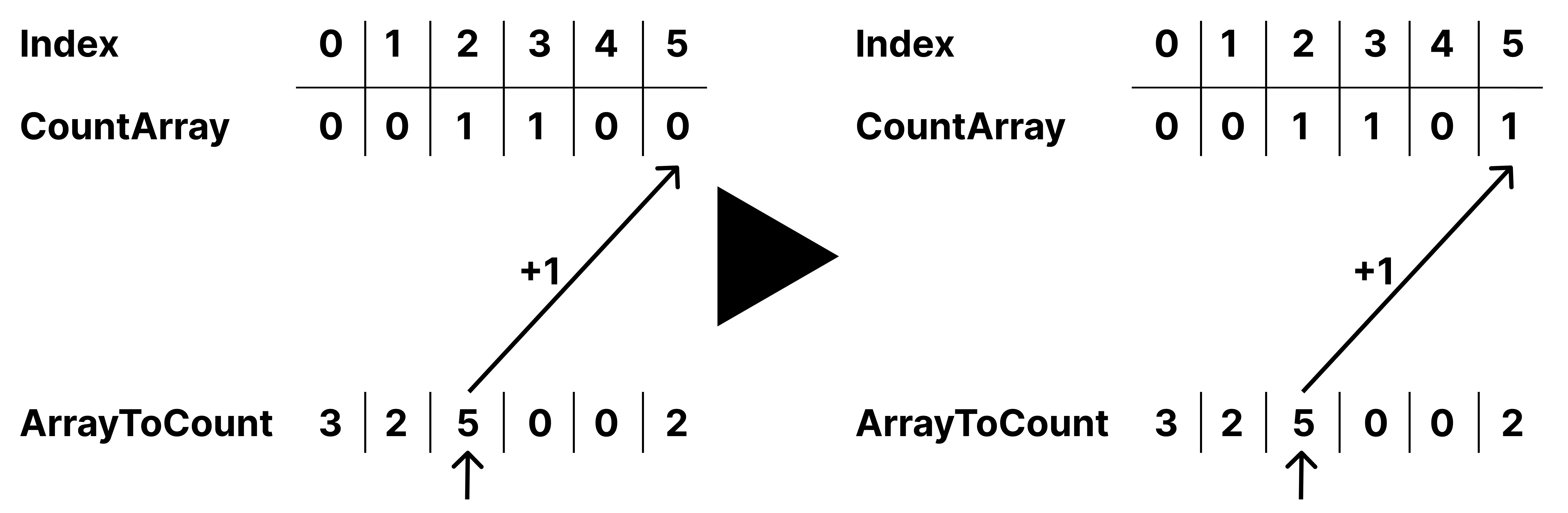 Counting Sort Beispiel Visualisierung