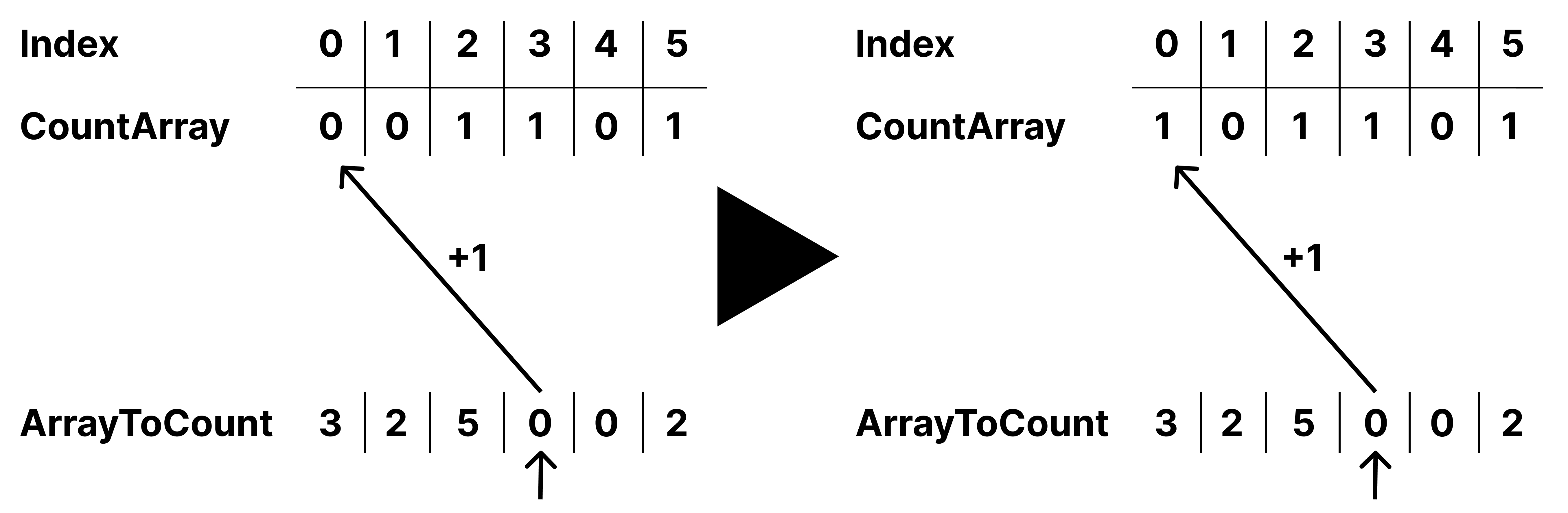 Counting Sort Beispiel Visualisierung