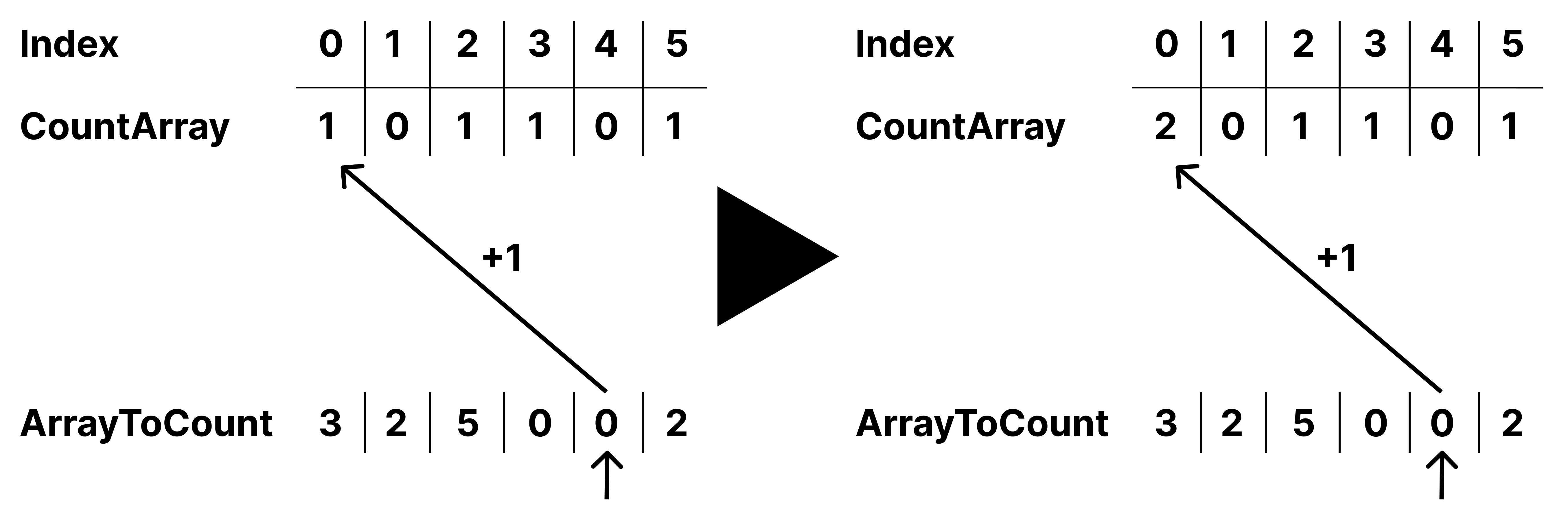 Counting Sort Beispiel Visualisierung